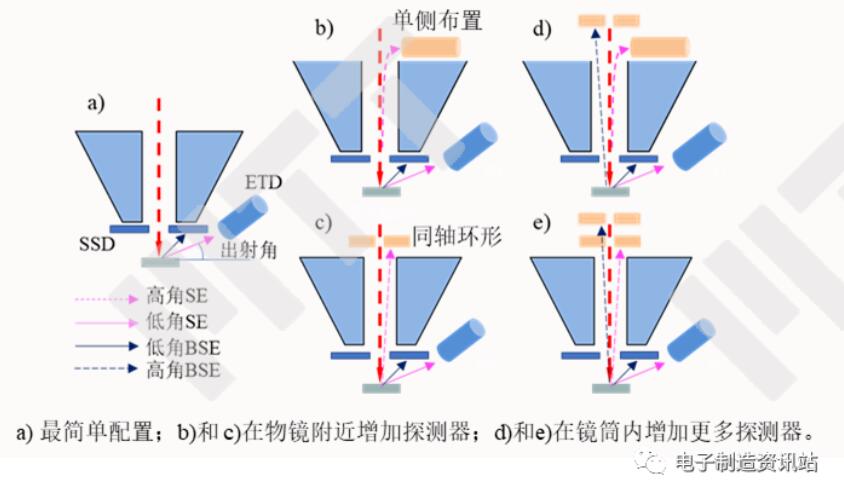 電子探測器系統進化