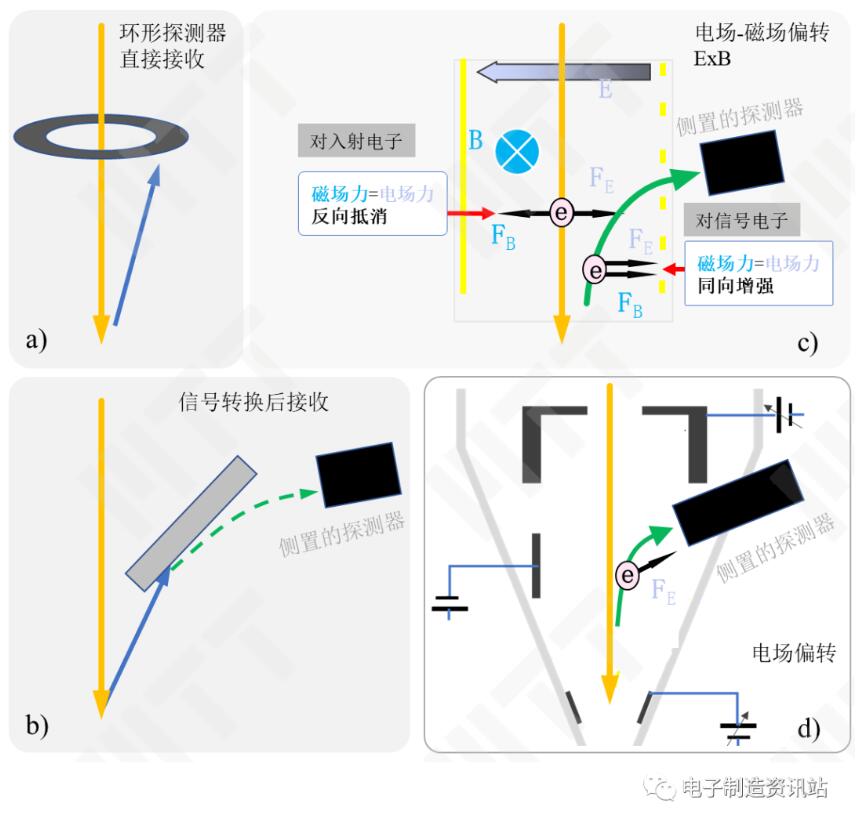 信號收集的方式