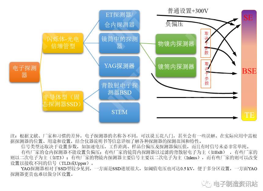 電子探測器分類匯總