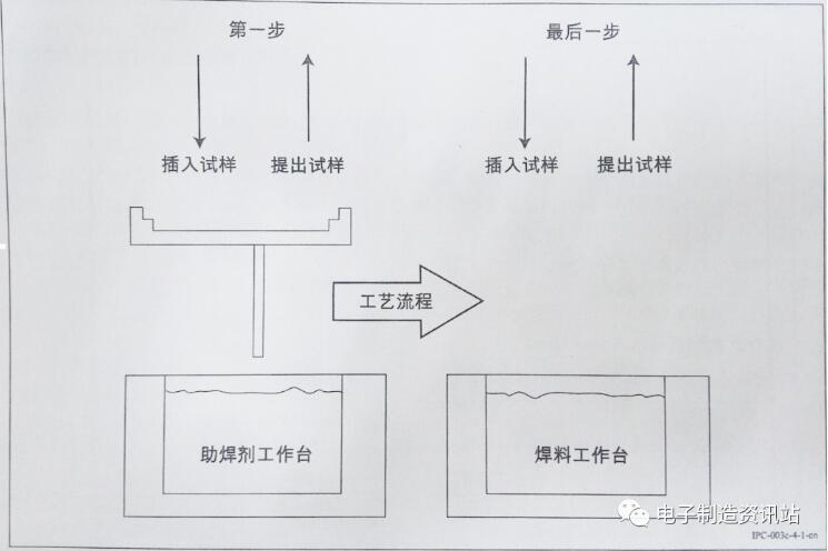 邊緣浸焊測試工藝流程圖