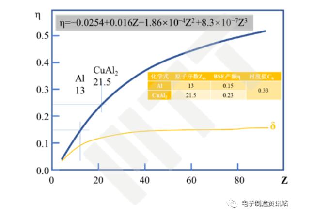 背散射電子產額隨原子序數的變化