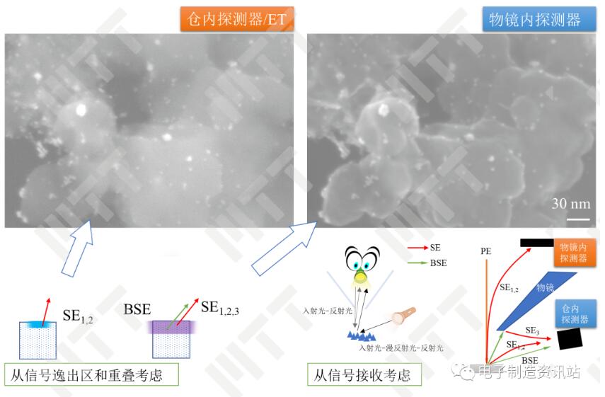 倉內(nèi)和物鏡內(nèi)探測器在高倍時的差別
