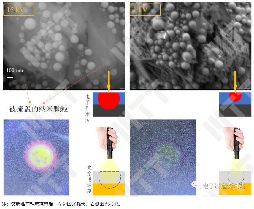 不同電壓下SEM圖像與不同光照強(qiáng)度下的毛玻璃