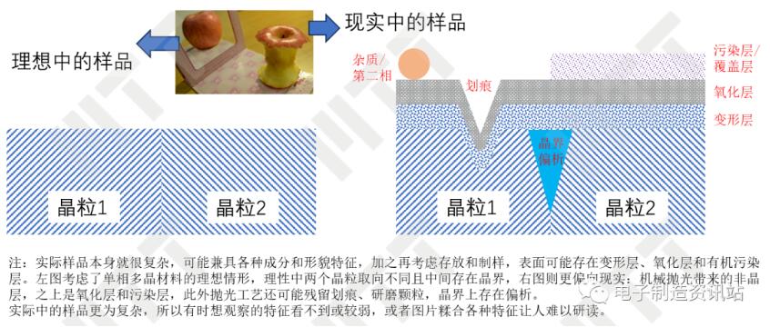 樣品的復(fù)雜性