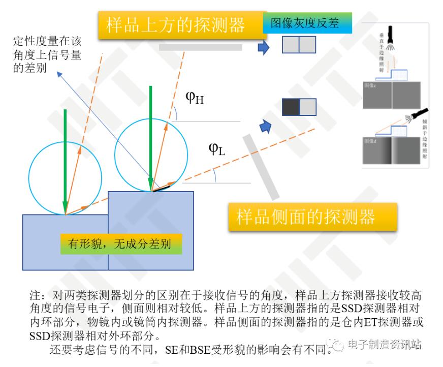 不同角度信號(hào)電子對(duì)形貌襯度反映的示意圖
