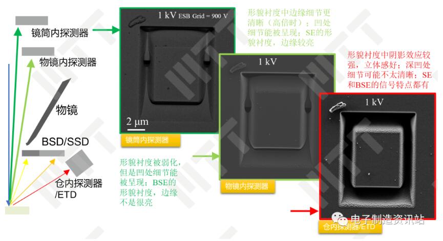 不同位置探測(cè)器對(duì)離子束刻蝕凹槽形貌襯度反映