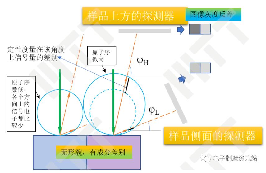 不同角度信號(hào)電子對(duì)成分襯度反映的示意圖