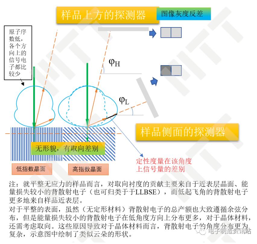 不同角度信號(hào)電子對(duì)取向襯度反映的示意圖