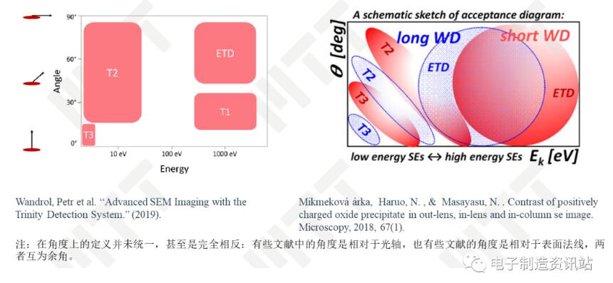 Thermofisher Apreo/Scios探測系統的信號接收圖