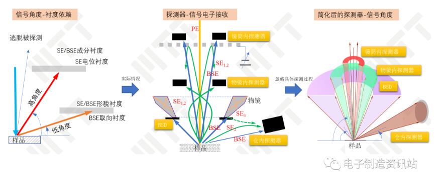 探測器-信號電子-角度-圖像襯度的關系