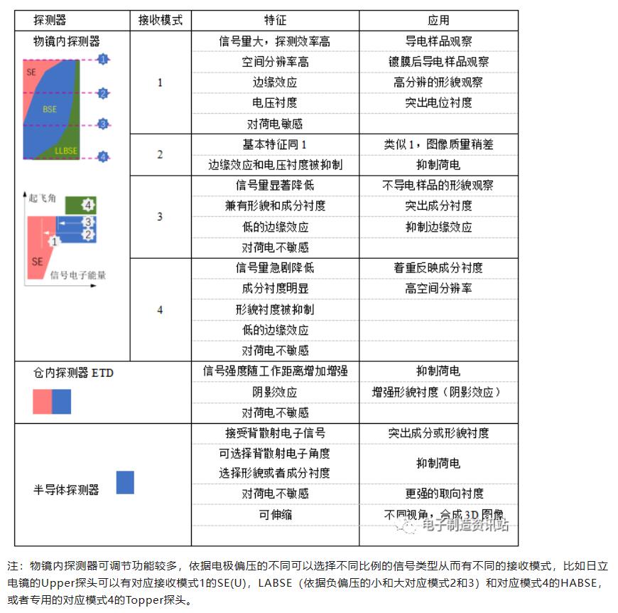 日立冷場電鏡的信號接收圖和探測器特性