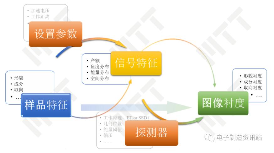 成像中各要素間的關系