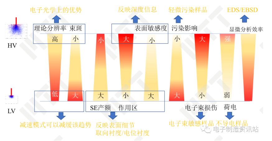 不同加速電壓對成像影響的評價