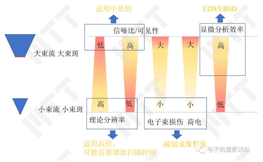 束斑束流對成像影響的評價