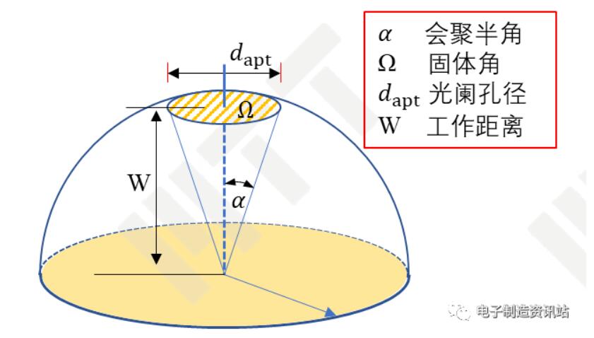 會聚角跟光闌空間和工作距離的關系