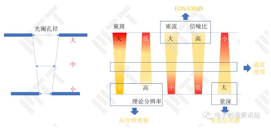 光闌孔徑對成像和分析影響的評價