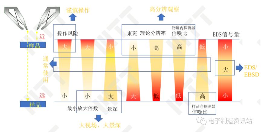 工作距離對成像影響的評價
