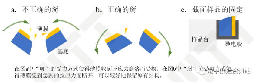 原始截面的簡單制備