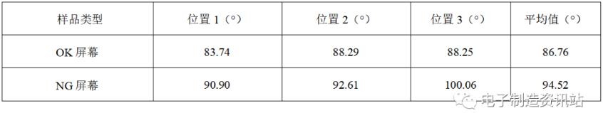 NG屏幕和OK屏幕塑膠面板表面接觸角結(jié)果