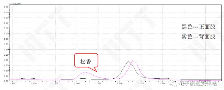 固化不佳PCBA背面和正面硅膠GCMS譜圖