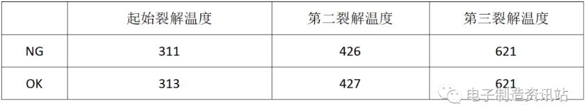TGA測試結果
