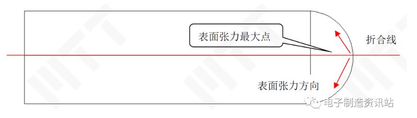 簡單的受力模型