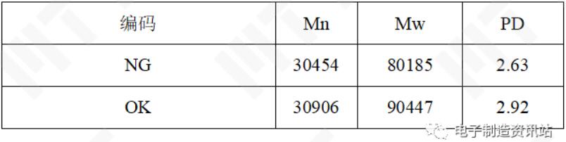 NG外殼與OK外殼GPC結果