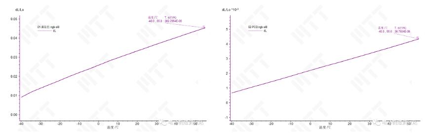 灌封膠與PCB線性熱膨脹系數(shù)測試曲線