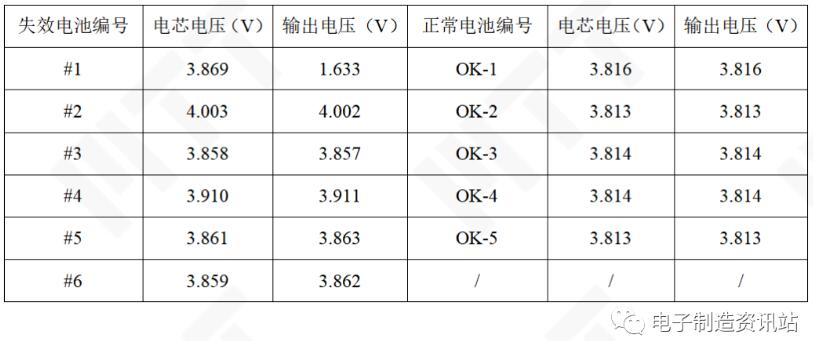 失效電池和正常電池的電芯電壓和輸出電壓結果