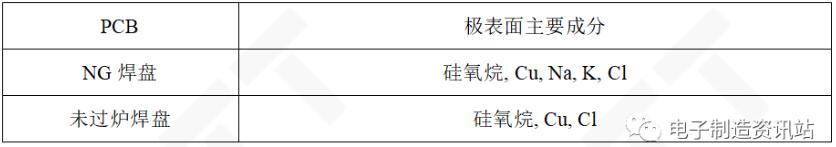 TOF-SIMS測試結(jié)果