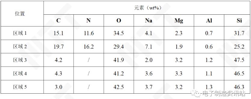 NG攝像頭上的菱形顆粒的EDS能譜圖結果