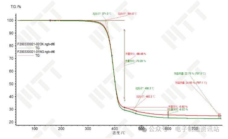 NG ECU與OK ECU壓接蓋的熱失重分析譜圖