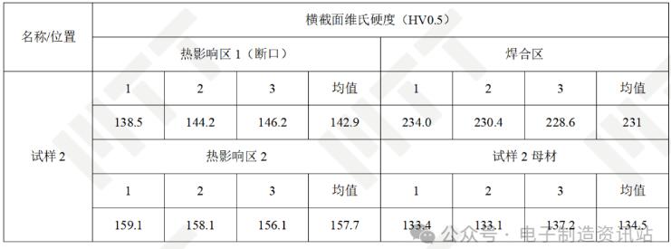 試樣2橫截面硬度測試結果