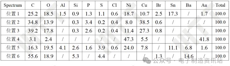 NG1（coating工序后）后失效位置孔環表面EDS結果