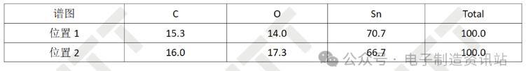 NG PCBA失效位置EDS結(jié)果