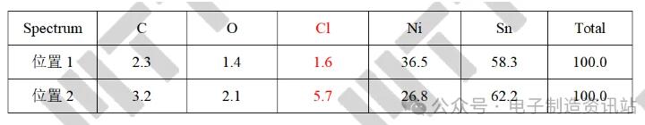 失效樣品U3芯片膠表面引腳3和2之間異物EDS測試結果