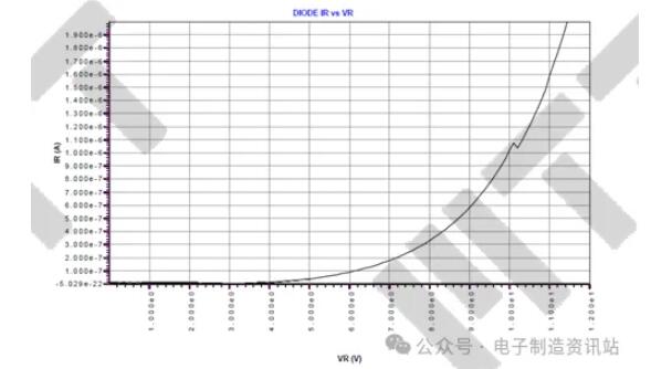 失效PCBA U3芯片引腳3和2之間的特性曲線