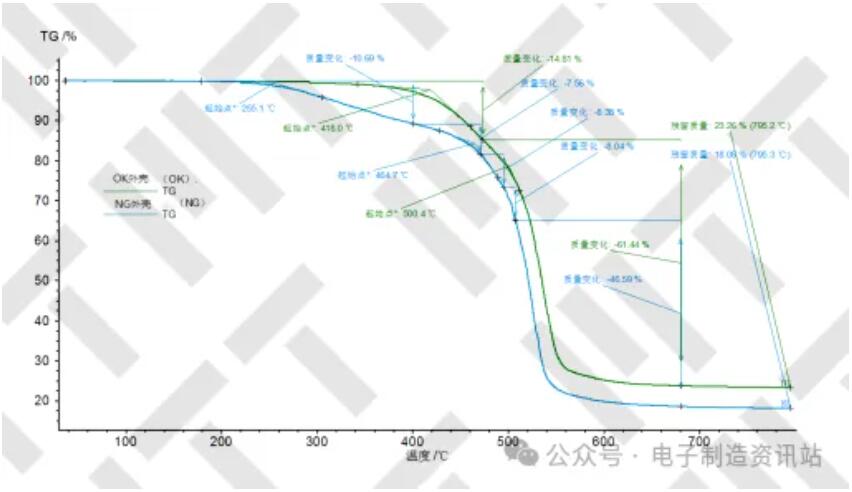 NG外殼及OK外殼 TGA譜圖