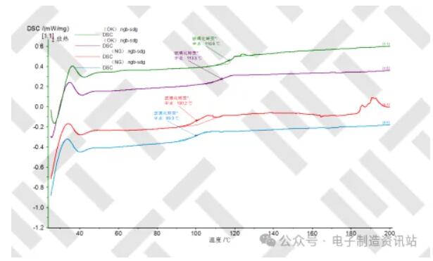 NG外殼及OK外殼 DSC譜圖