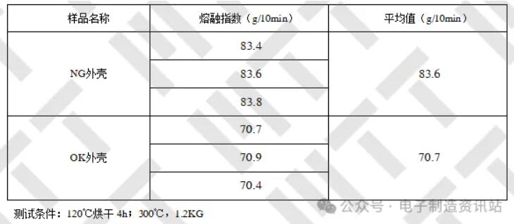 NG外殼與OK外殼的熔融指數(shù)結(jié)果