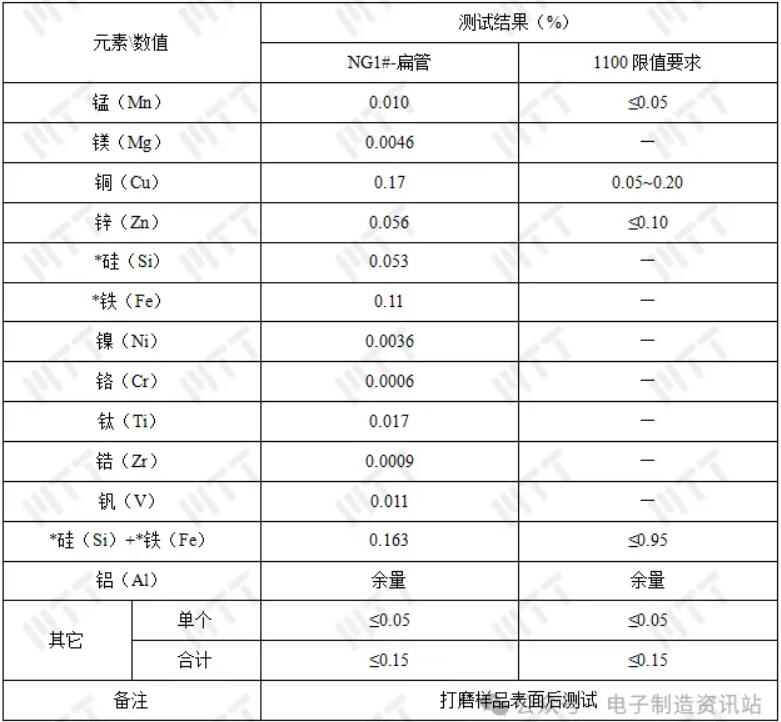 扁管化學成分結果
