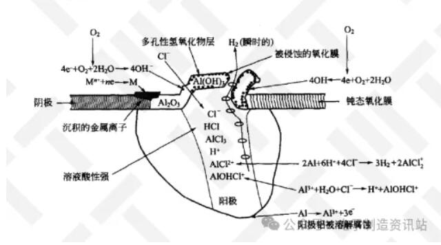 鋁合金點蝕過程的示意圖