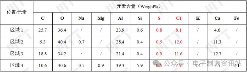 NG1扁管泄漏A及附近表面成分