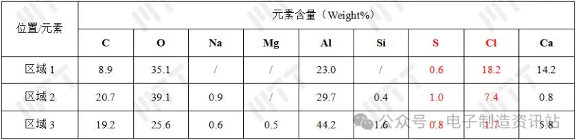 NG1扁管泄漏B及附近表面成分