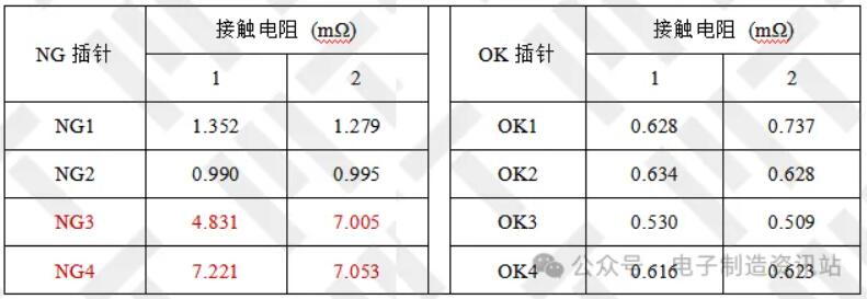 壓接端子接觸電阻測量結果