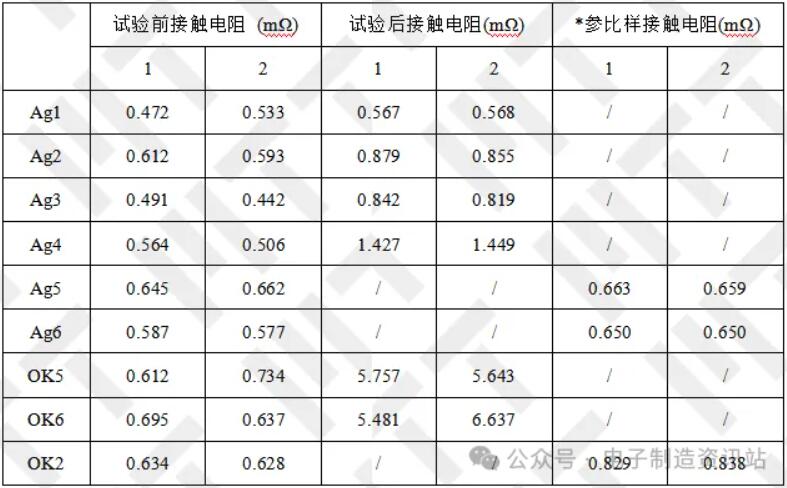 溫濕試驗后接觸電阻測量結果