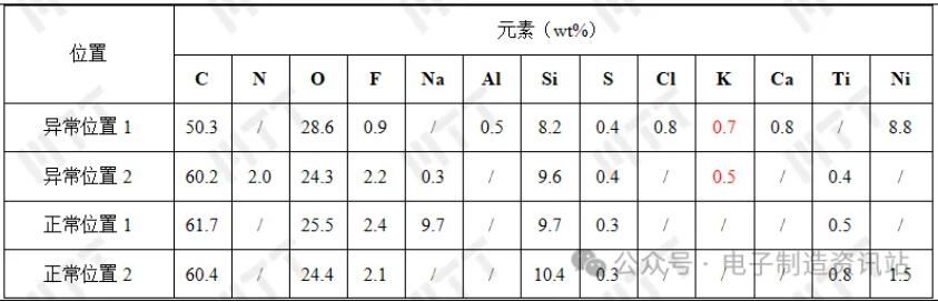 NG1和OK的ACF膠分層位置與未分層位置的EDS結果