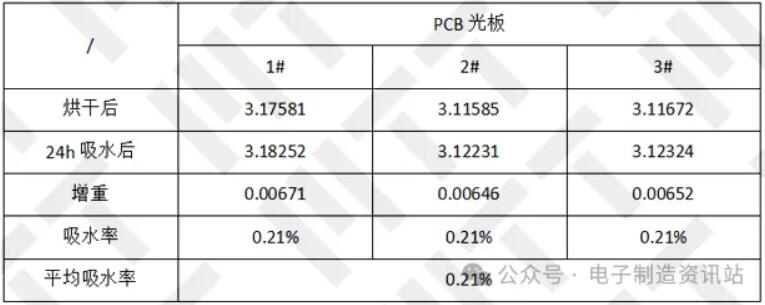 覆箔板吸水率實驗室實測結果