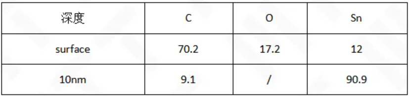 A款錫粉深度分布成分測試結果