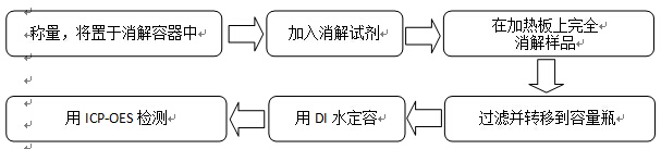 銅的檢測